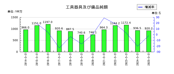 東京ラヂエーター製造の工具器具及び備品純額の推移