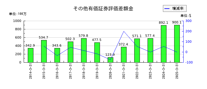 東京ラヂエーター製造のその他有価証券評価差額金の推移