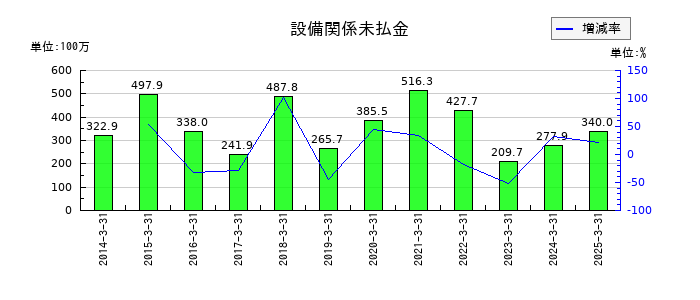 東京ラヂエーター製造の設備関係未払金の推移