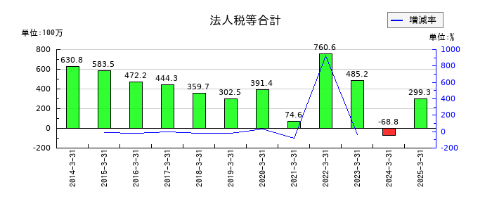 東京ラヂエーター製造の法人税等合計の推移