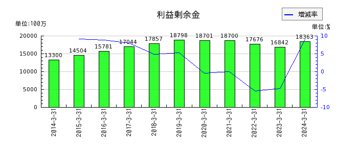 東京ラヂエーター製造の利益剰余金の推移