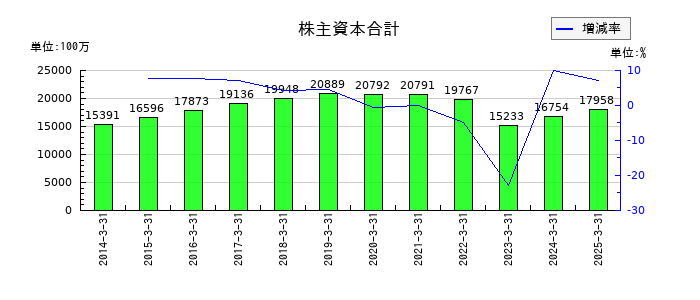 東京ラヂエーター製造の株主資本合計の推移