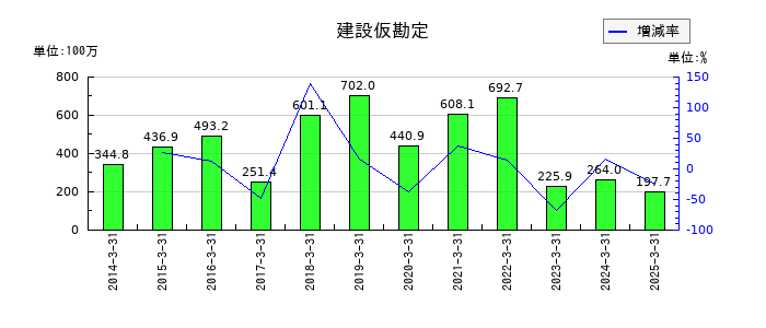 東京ラヂエーター製造の建設仮勘定の推移