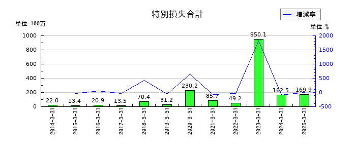 東京ラヂエーター製造の特別損失合計の推移
