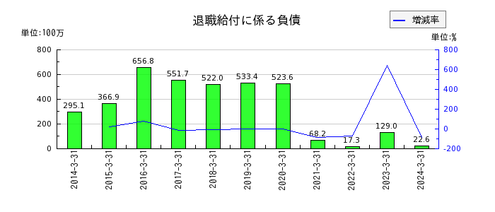 東京ラヂエーター製造の退職給付に係る調整累計額の推移