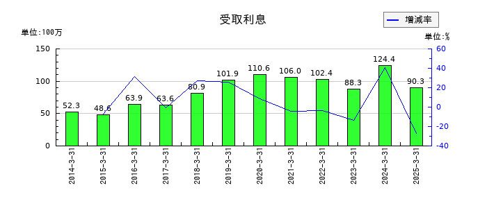 東京ラヂエーター製造の受取利息の推移