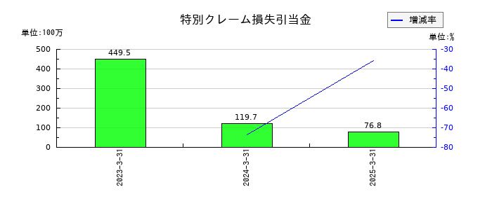 東京ラヂエーター製造の特別クレーム損失引当金の推移