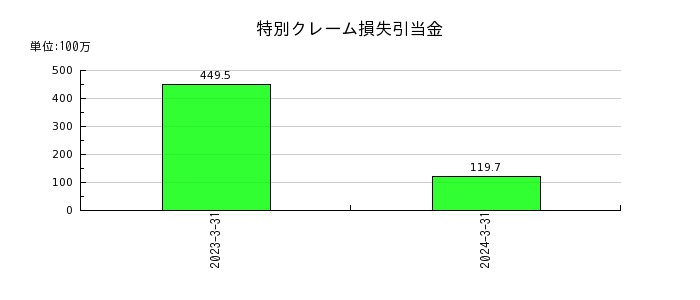 東京ラヂエーター製造の特別クレーム損失引当金の推移
