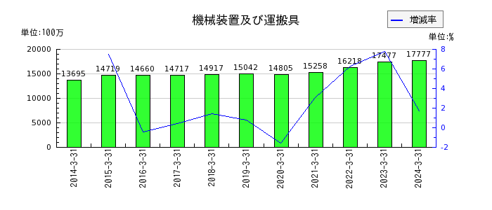 東京ラヂエーター製造の利益剰余金の推移