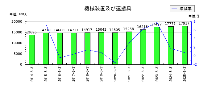 東京ラヂエーター製造の機械装置及び運搬具の推移
