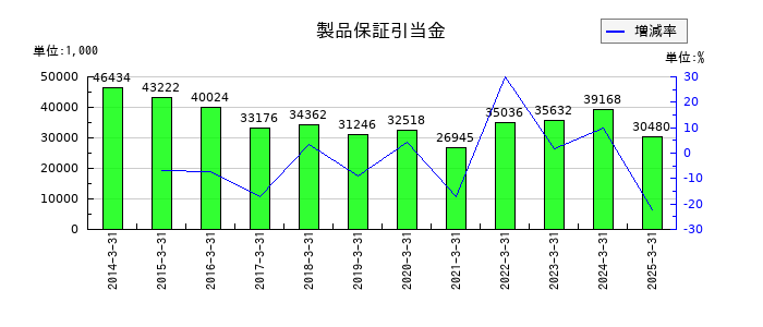 東京ラヂエーター製造の製品保証引当金の推移