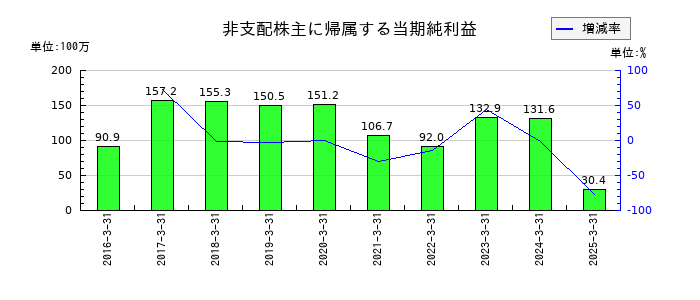 東京ラヂエーター製造の非支配株主に帰属する当期純利益の推移