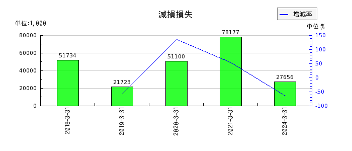 東京ラヂエーター製造の支払利息の推移