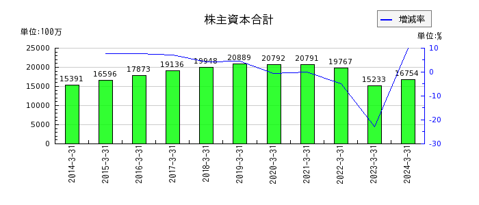 東京ラヂエーター製造の株主資本合計の推移