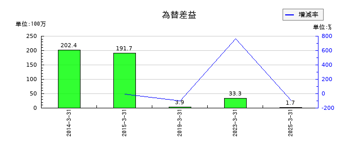 東京ラヂエーター製造の為替差益の推移