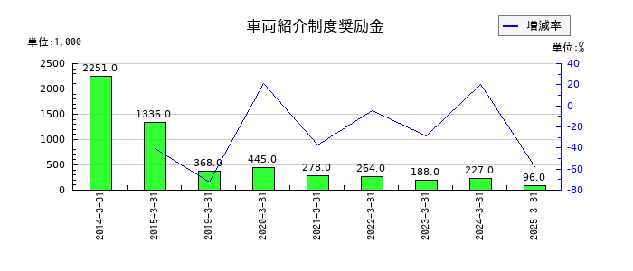 東京ラヂエーター製造の車両紹介制度奨励金の推移