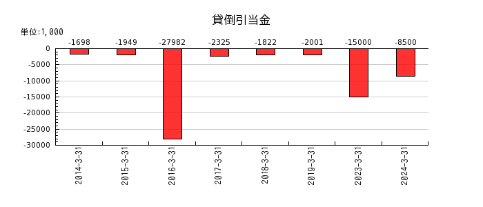 東京ラヂエーター製造の税金等調整前当期純利益又は税金等調整前当期純損失の推移