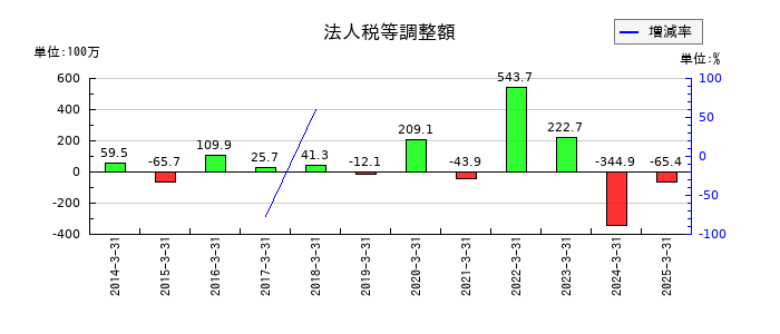 東京ラヂエーター製造の法人税等調整額の推移