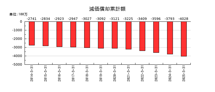 東京ラヂエーター製造の減価償却累計額の推移