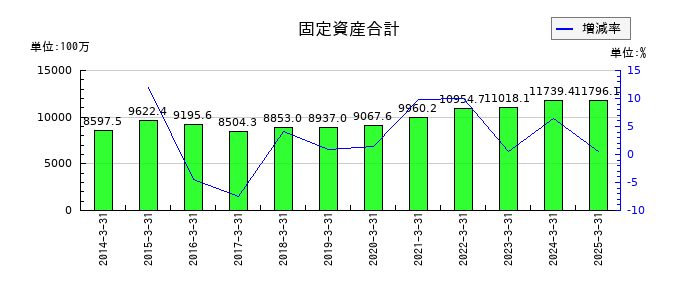 東京ラヂエーター製造の固定資産合計の推移