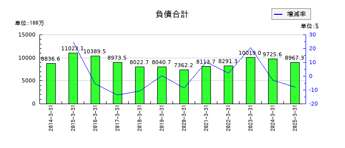 東京ラヂエーター製造の負債合計の推移