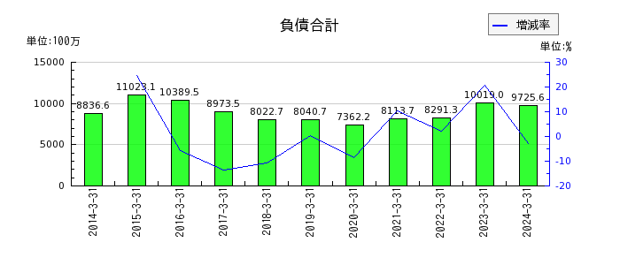 東京ラヂエーター製造の負債合計の推移