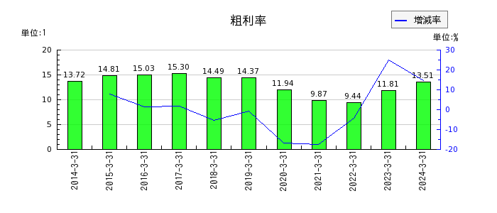 東京ラヂエーター製造の粗利率の推移