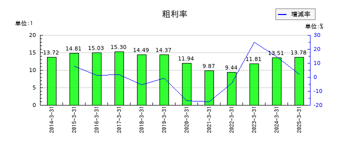 東京ラヂエーター製造の粗利率の推移