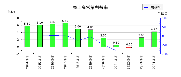 東京ラヂエーター製造の売上高営業利益率の推移