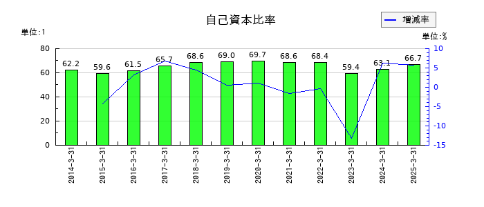 東京ラヂエーター製造の自己資本比率の推移