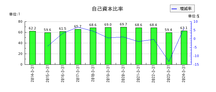 東京ラヂエーター製造の自己資本比率の推移