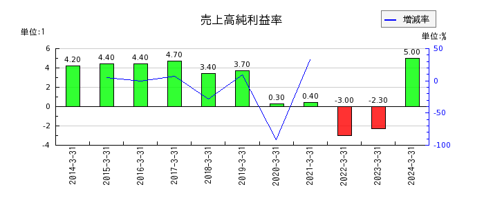 東京ラヂエーター製造の売上高純利益率の推移