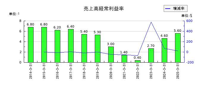 東京ラヂエーター製造の売上高経常利益率の推移