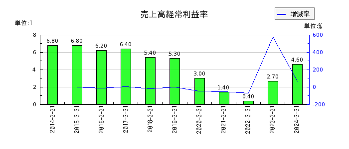 東京ラヂエーター製造の売上高経常利益率の推移