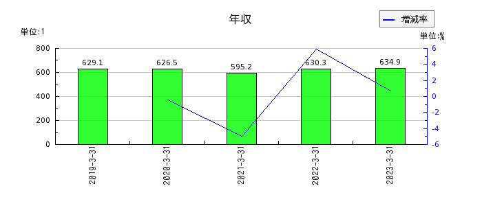 東京ラヂエーター製造の年収の推移