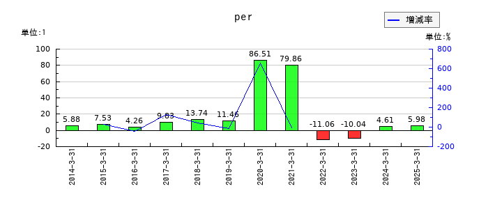 東京ラヂエーター製造のperの推移