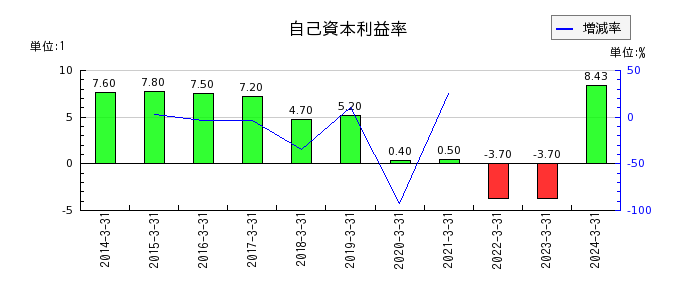 東京ラヂエーター製造の自己資本利益率の推移