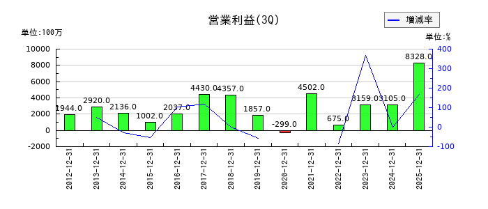 ティラドの第3四半期の営業利益推移