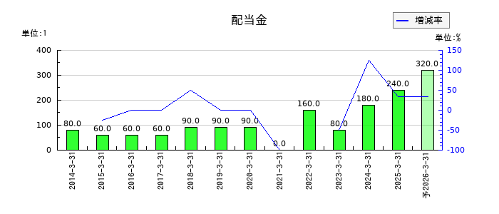 ティラドの年間配当金推移