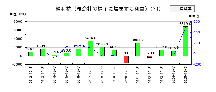 ティラドの第3四半期の純利益推移