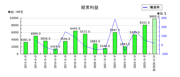 ティラドの通期の経常利益推移