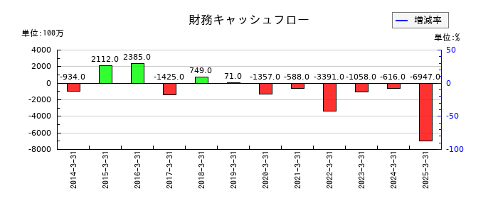ティラドの財務キャッシュフロー推移