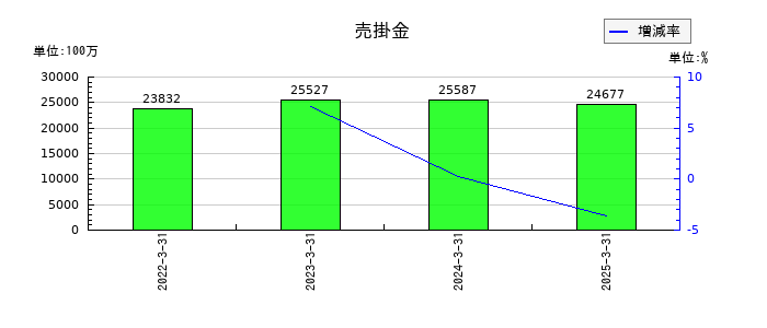 ティラドの売掛金の推移