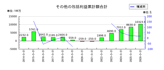 ティラドのその他の包括利益累計額合計の推移