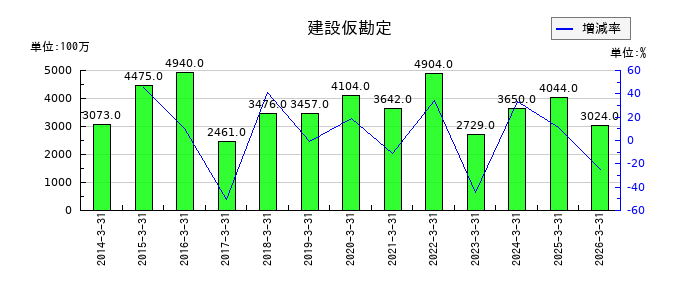 ティラドの建設仮勘定の推移