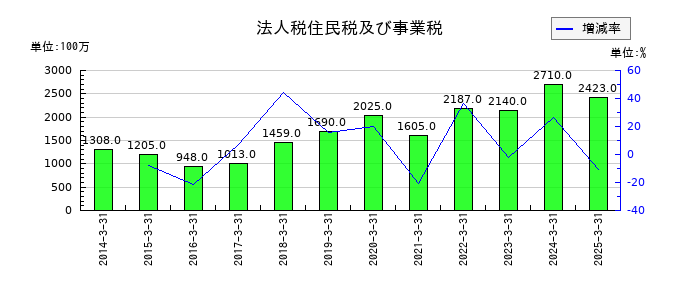 ティラドの法人税住民税及び事業税の推移