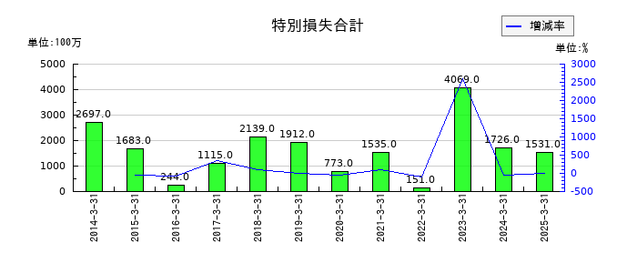ティラドの特別損失合計の推移