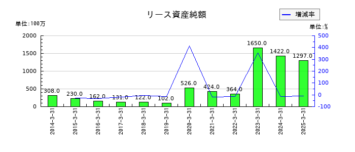 ティラドのリース資産純額の推移