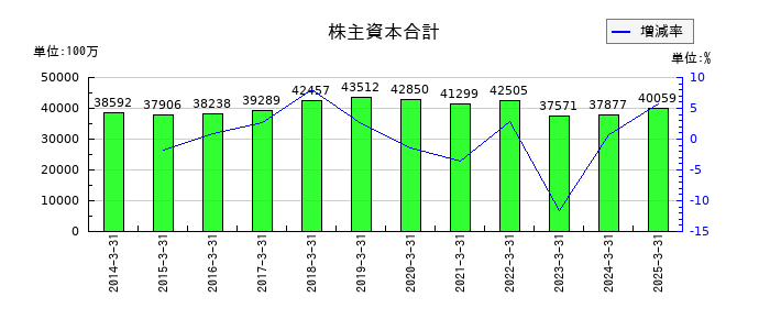 ティラドの株主資本合計の推移