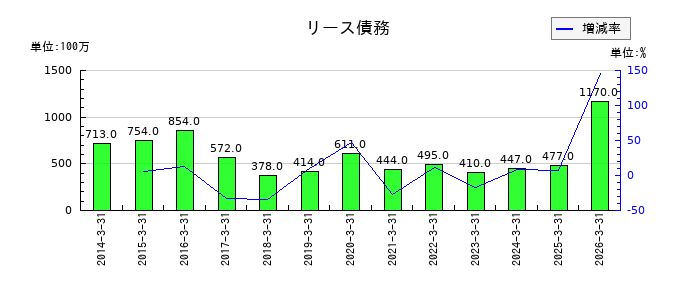 ティラドの退職給付に係る負債の推移